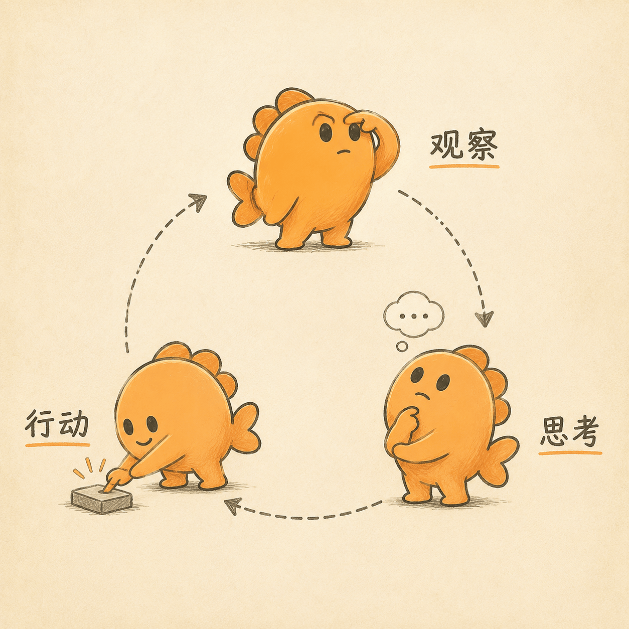 观察-思考-行动循环示意图