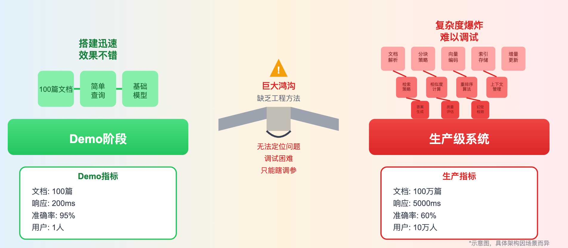 从demo到生产的巨大鸿沟